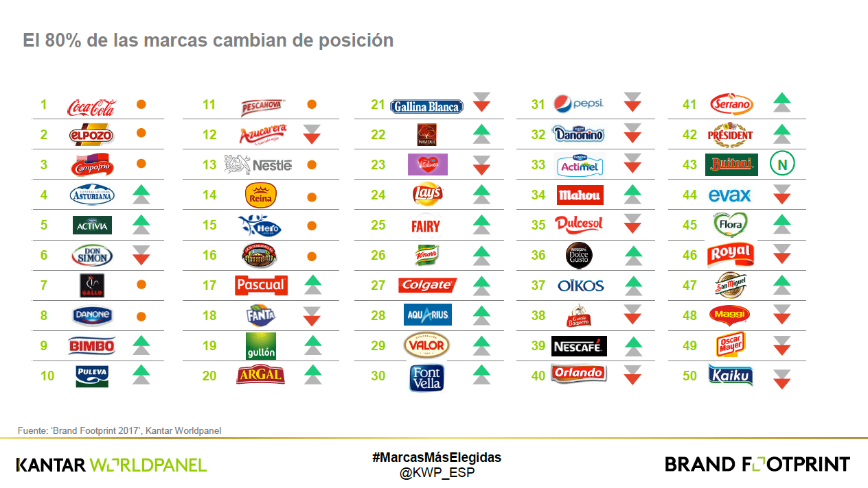 Ranking marcas de alimentación preferidas de los usuarios de España